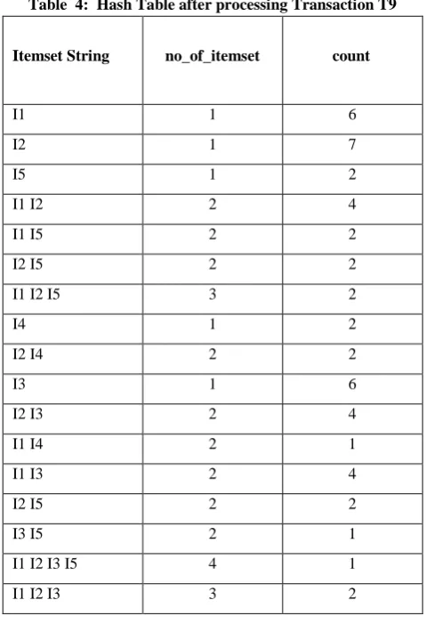 Table  5:  Hash Table after sorting  