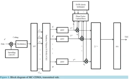 Figure 1. Block diagram of MC-CDMA, transmitted side.                                                         
