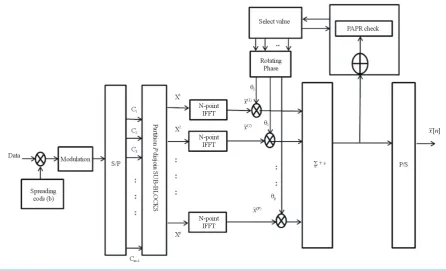 Figure 2. Bloc diagram of the MC-CDMA with RPS PAPR reduction technique.                                           