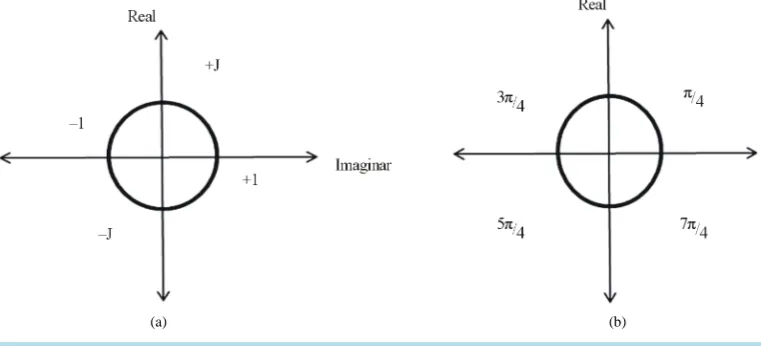 Figure 3. (a) Rotate magnitude constant ξ ; (b) Phase shift by π 4 .                                 