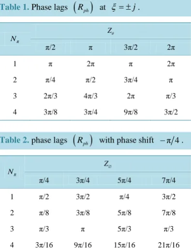 Table 1. Phase lags (