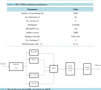 Figure 4. Block Diagram for PAPR calculation in VHDL.                                             