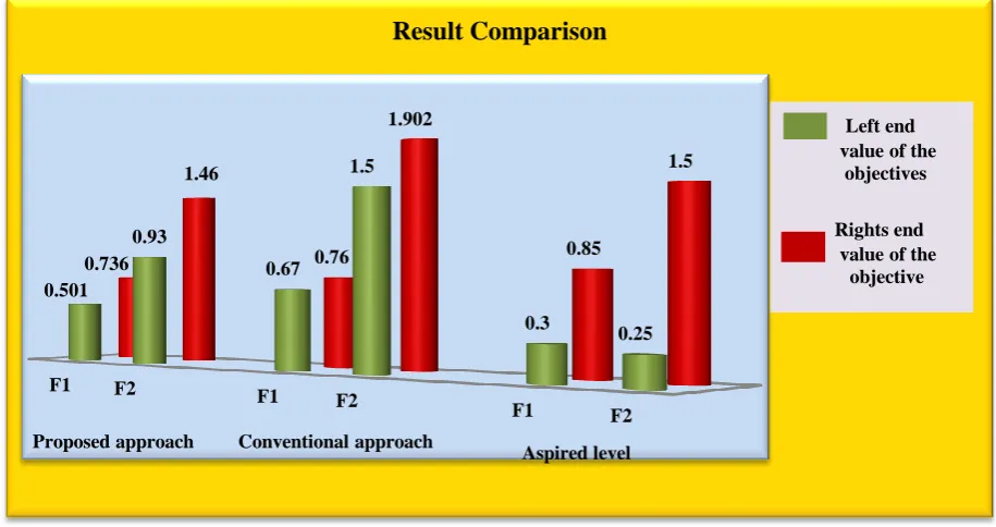 Fig.1: Graphical representation of the achievement of objective values under the proposed approach and the conventional approach 