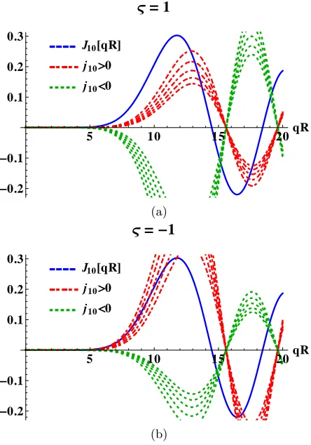 FIG. 1. Graphs for ﬁnding the ﬁrst value of the transversemomentumtions forthe intersection between the solid line (representing qm,1 allowed by the MIT bag boundary condi- m = 10.The roots of Eq