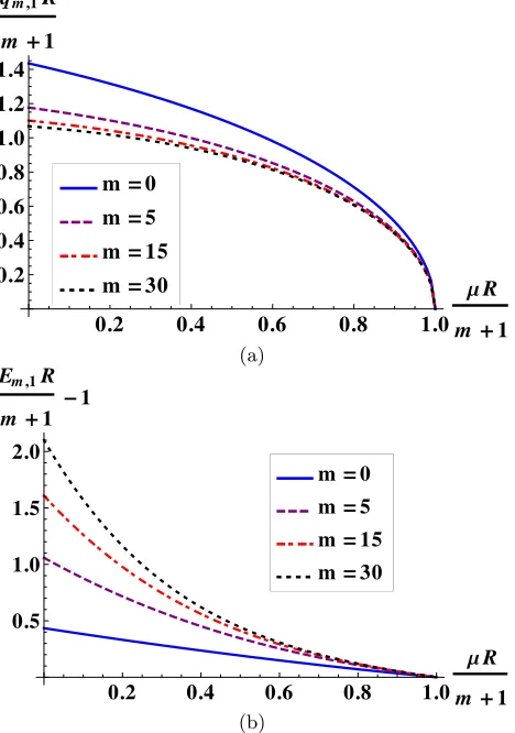 FIG. 2. The dependence of the smallest allowed transversemomentum (a) and energy (b) in the MIT bag model cor-points for this range of values ofergyresponding to ς = −1 for µR between 0 and m + 1 andm = 0, 5, 15, 30