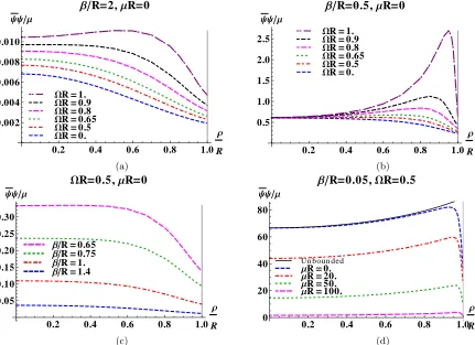 FIG. 3. Thermal expectation values (t.e.v.s) of the fermion condensate (FC) ⟨: ψψ :⟩spβ(4.24) for spectral boundary conditionsdivided by the fermion mass µ, as a function of the scaled radial coordinate ρ/R, so that the boundary of the cylinder is atρ/R = 