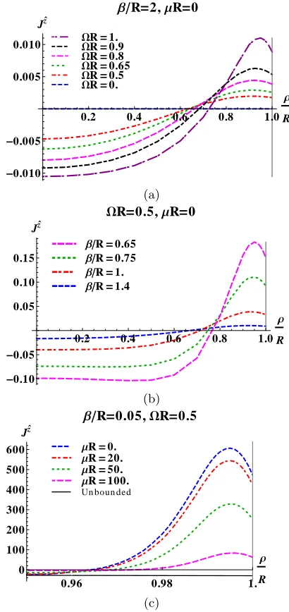 FIG. 4. Thermal expectation values (t.e.v.s) of the neutrinocharge current (CC) ⟨: Jαˆν :⟩spβ(4.30a) for spectral boundaryconditions, as a function of the scaled radial coordinate ρ/R,so that the boundary of the cylinder is at ρ/R = 1