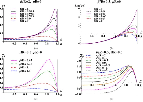 FIG. 6. Thermal expectation values (t.e.v.s) of the fermion condensate (FC) ⟨and various values of the inverse temperaturevarious values of the fermion masshave consideredµtemperature: ψψ :⟩MITβ(4.46) for MIT bag boundary conditions,as a function of the sc