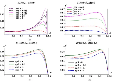 FIG. 7. Thermal expectation values (t.e.v.s) of the neutrino charged current (CC) ⟨: Jzˆν :⟩MITβ(4.50) for MIT bag boundaryconditions, as a function of the scaled radial coordinate ρ/R, so that the boundary of the cylinder is at ρ/R = 1