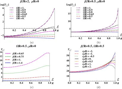 FIG. 8. Thermal expectation values (t.e.v.s) of the stress-energy tensor (SET) component ⟨: Ttˆtˆ :⟩MITβ(4.52a) for MIT bagboundary conditions, as a function of the scaled radial coordinate ρ/R, so that the boundary of the cylinder is at ρ/R = 1