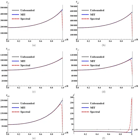 FIG. 9. Thermal expectation values (t.e.v.s) of the stress-energy tensor (SET) ⟨inverse temperature isand unbounded) agree very well, except in the vicinity of the boundary, where the results obtained with the spectral modelpresent visible deviations