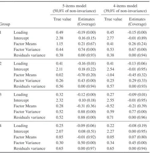 Table A.2   Monte Carlo Simulation for 5-item model and 4-item model. Check  of 59 countries Alignment: True values, Estimates, and Coverage (in  parentheses)
