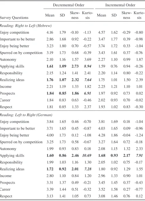 Table 1  Means, standard deviations, skewness, and kurtosis for decremental  and incremental scale directions within the right-to-left (Hebrew) and  the left-to-right (German) reading directions