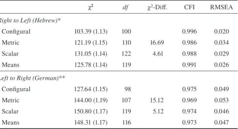 Table 2   Testing measurement equivalence of decremental and incremental res- res-ponse order in the right-to-left (Hebrew) and the left-to-right (German)  reading directions for the model containing three latent variables with  four indicators each