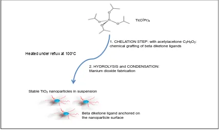 Figure 1.  Main steps of the synthesis of homogeneous suspension of TiO2 nanoparticles in an aqueous medium