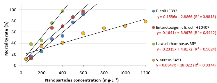 Figure 4. Determination of LC50 for Escherichia coli LE392, Enterotoxigenic Escherichia coli H10407, Lactobacillus casei rhamnosus Lcr35® and Staphylococcus aureus SA51 when exposed to TiO2 nanoparticles with concentrations ranging from 50 to 1200 mg·L−1 u