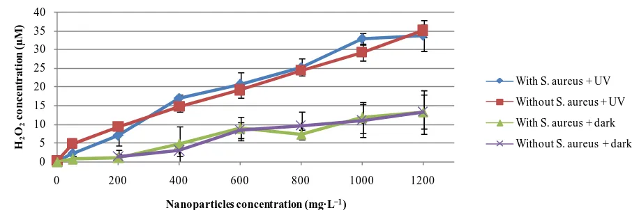 Figure 5. Influence of Staphylococcus aureus on the concentration of hydrogen peroxide (mg·L−1) after 30 minutes in the dark or under UV irradiation, for different nanoparticles concentrations
