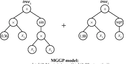 Figure 1. Example of MGGP model. 