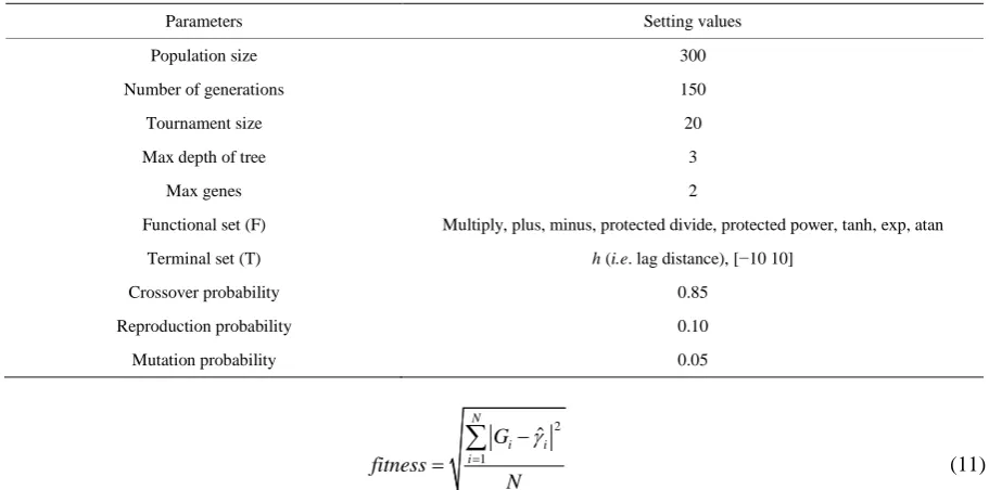 Table 1. Parameter setting for MGGP. 