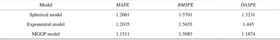 Table 3. Error statistic comparison of different variogram models. 