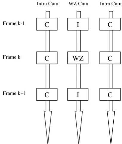Fig. 1: Distributed Video Coding scheme [2].