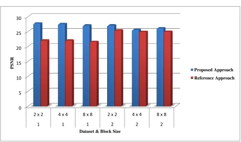 Table 1: PSNR values for Proposed and Reference schemes 