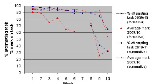 Figure 1: Graph showing student engagement and average marks attained in the MyMathlab trail for the 2009/10 and 2010/11 cohorts (lines used to aid clarity only) 