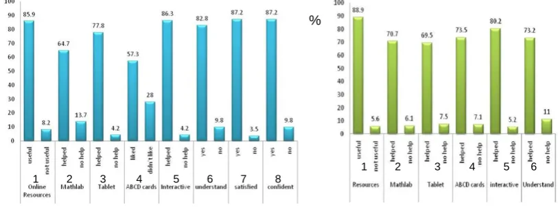 Figure 2: Graph showing percentage agreement of students with positive statements on various interactive approaches used with groups