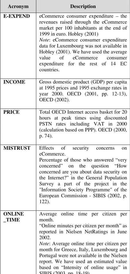 Table 1: Description of variables, acronyms and data sources 
