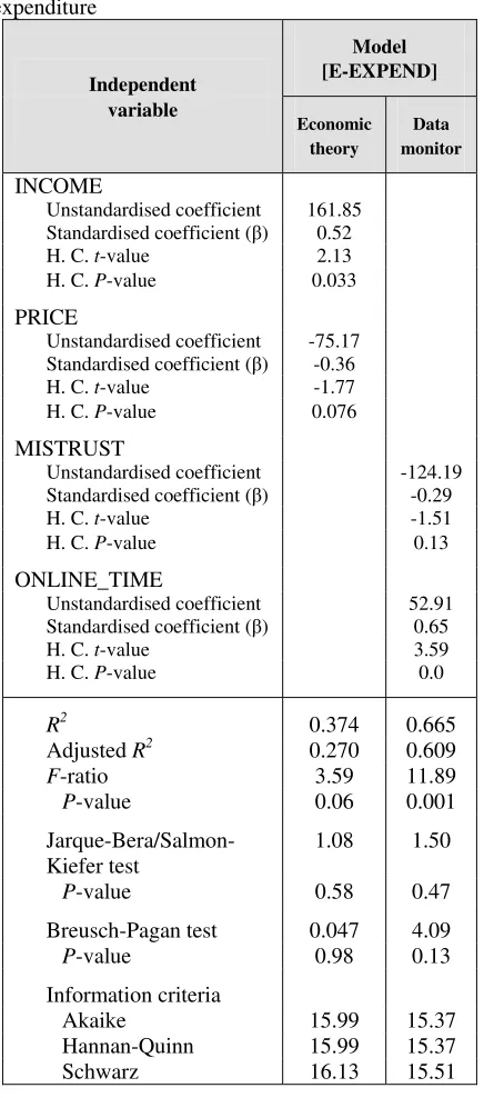 Table 3: Regression results for eCommerce consumer expenditure 