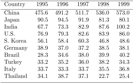 Table 1: 10 Biggest Cement Producers (Million Tons)