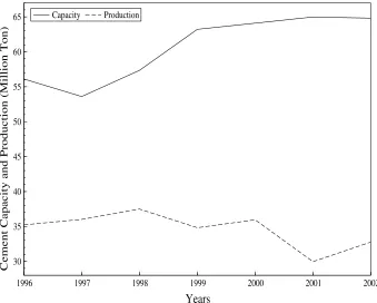 Figure 3: Excess Capacity in Cement
