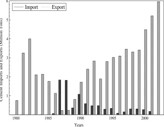 Figure 4: Cement Exports and Imports