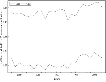 Figure 5: 4-Firm and 8-Firm Concentration Ratios between 1978 and 2002