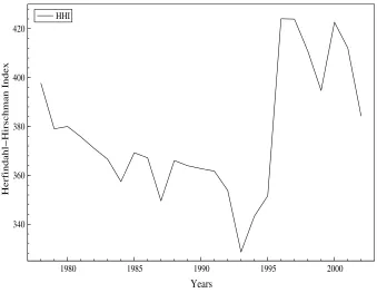 Figure 6: Herﬁndahl-Hirschman Index between 1978 and 2002