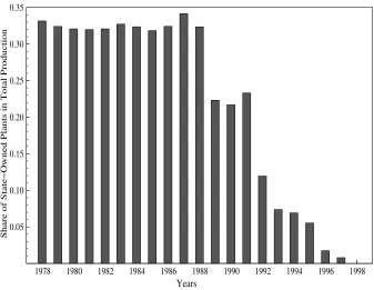 Figure 7: Share of State-Owned Plants