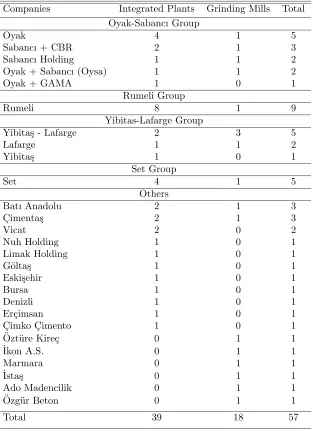 Table 2: Groups, Companies, and Plants