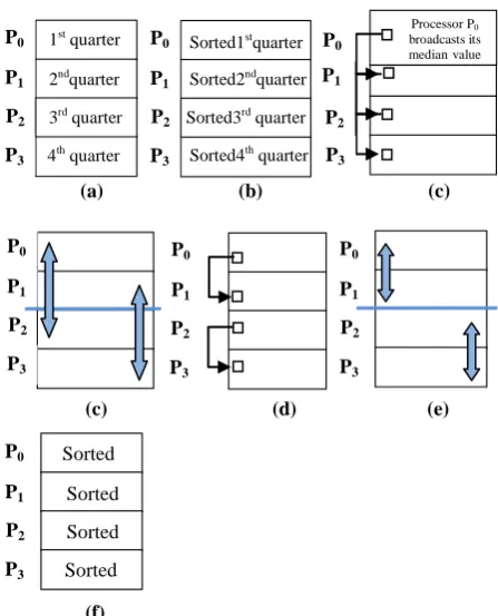 Fig 5: 5(a) specifies that one processor broadcast initial pivot to all processors. 5(b) each processor in the upper half swaps with a partner in the lower half