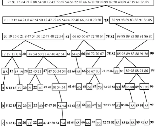 Fig. 7 Recursive sorting by using sequential quick sort 
