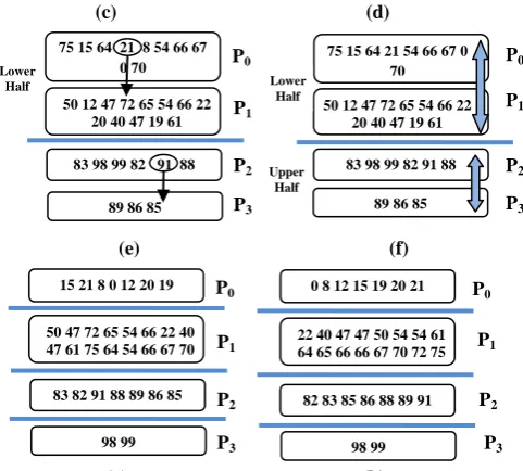 Fig. 9 Recursive sorting by using Hyperquicksort 9(a)      (g)                                                 (h) specifies that complete sequence distributed evenly among the processors (which are in power of 2)