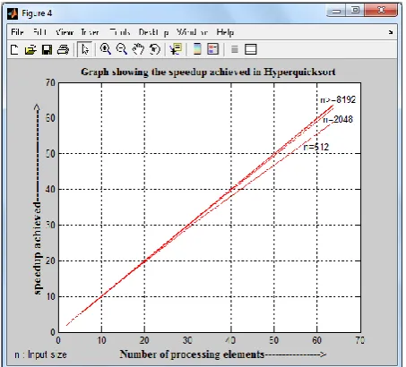 Fig. 13 Chart for speedup achieved by hyperquicksort over Sequential quick sort 