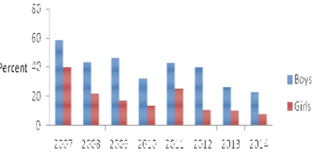 Figure  4.4:  Gender  Distribution  of  Percentage  of  Pupils  Passed  