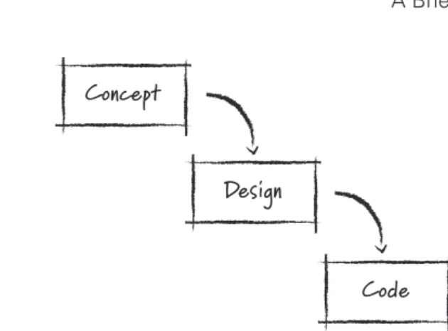 Figure 1.2 Waterfall game development