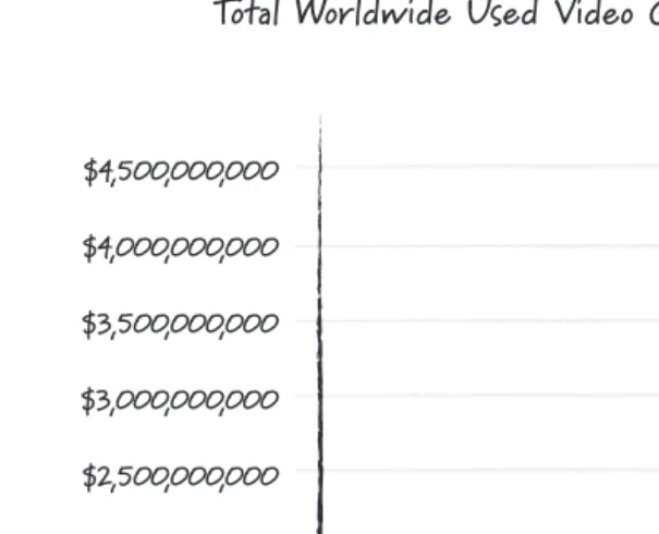 Figure 1.5 The growth of the used-games market 