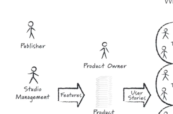 Figure 2.8 Agile development flow 