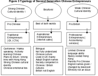 Figure 3 Typology of Second Generation Chinese Entrepreneurs