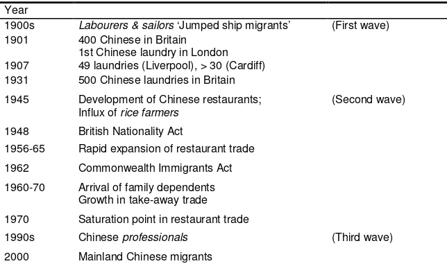 Table 1. Growth of the Chinese community in Britain 1900 - 2000
