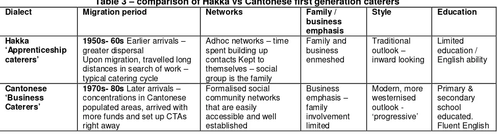 Table 3 – comparison of Hakka vs Cantonese first generation caterers