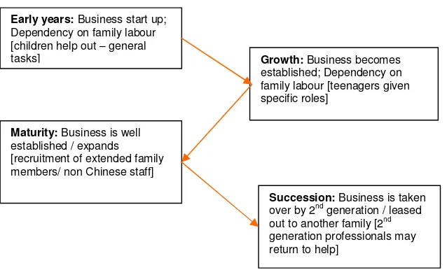 Figure 2: Second generation contributions to the catering business life cycle
