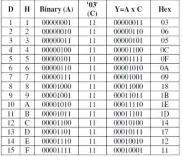 TABLE  1:  Finite  Field  multiplication  of  '03'  in  binary  and hexadecimal 